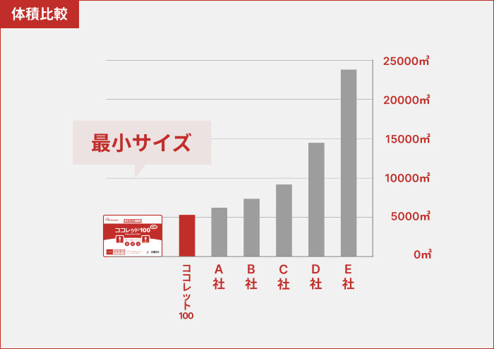 体積比較　ココレット100は最小サイズ